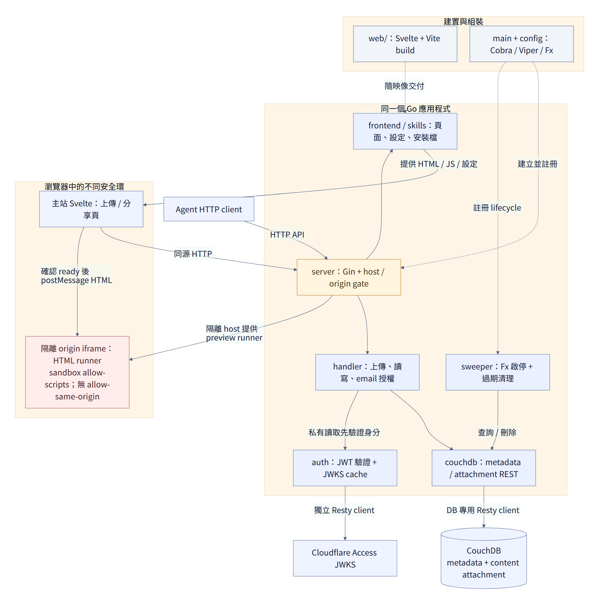 AgenFact 建置、Go 模組與瀏覽器預覽邊界：main 組裝 Gin、handler、auth、CouchDB client 和 sweeper，Svelte 以 postMessage 傳入隔離 iframe