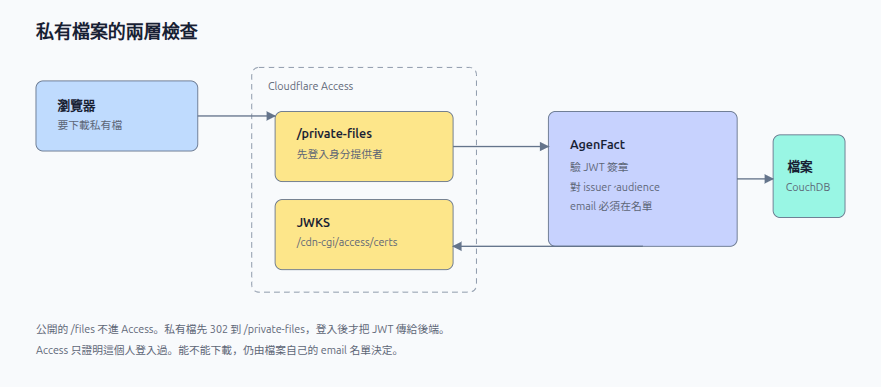 Cloudflare Access 只保護 private-files，AgenFact 再驗證 email