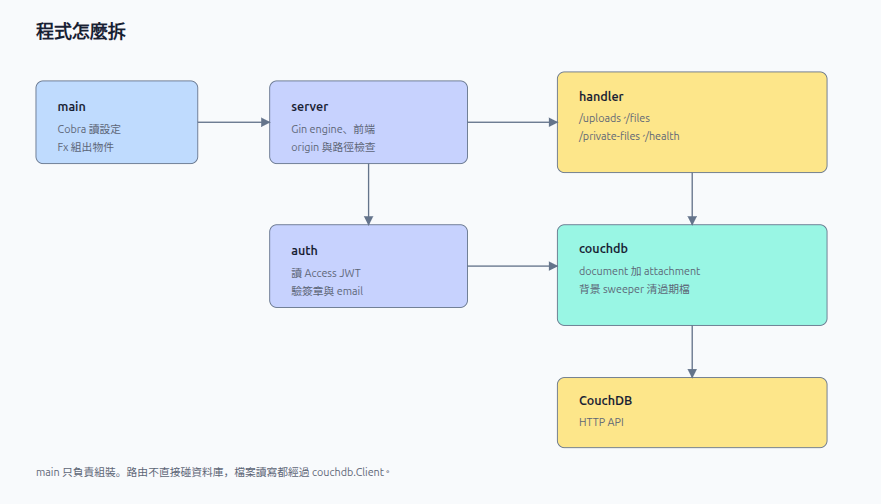 AgenFact 程式分成 main、server、handler、auth 和 couchdb