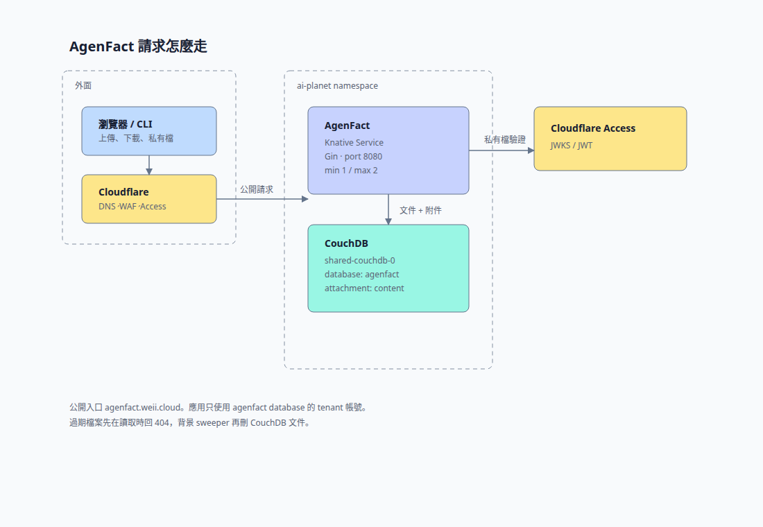 AgenFact 請求從 Cloudflare 進 Knative，再到 CouchDB