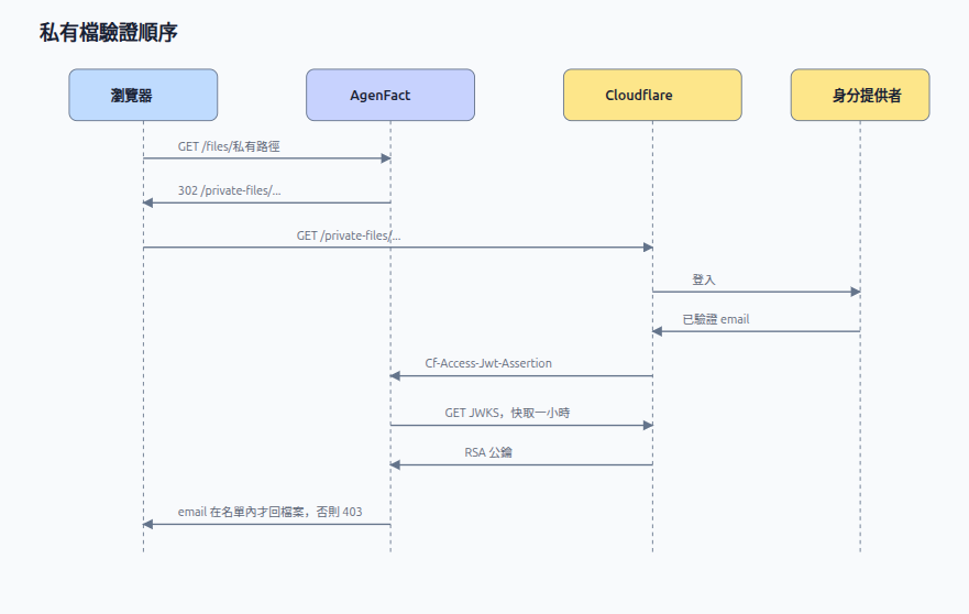 瀏覽器、AgenFact、Cloudflare 和身分提供者之間的驗證順序
