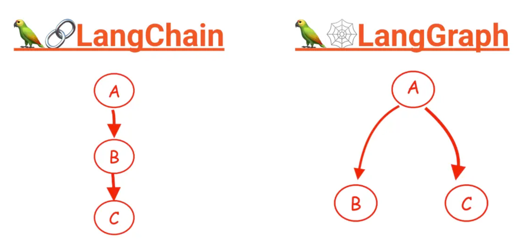 使用 LangChain & LangGraph 打造自己的 AI 助理