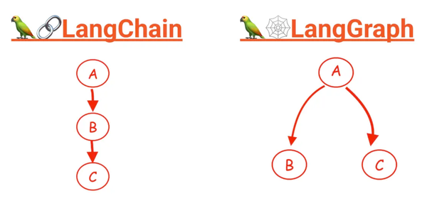 使用 LangChain & LangGraph 打造自己的 AI 助理